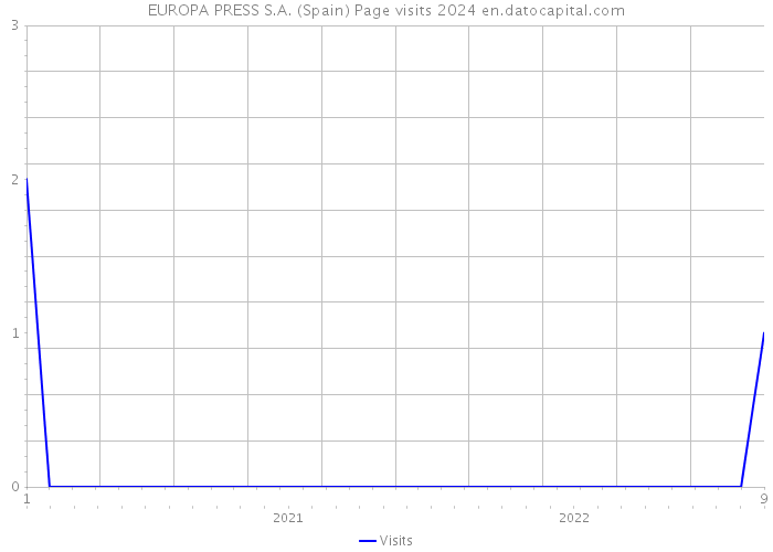 EUROPA PRESS S.A. (Spain) Page visits 2024 