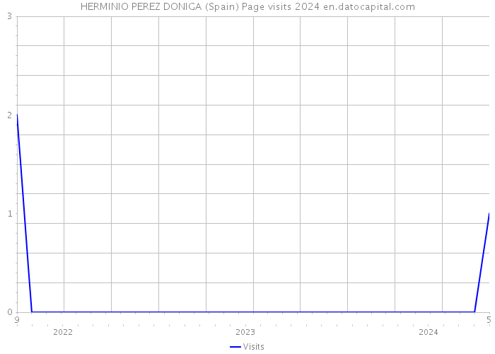 HERMINIO PEREZ DONIGA (Spain) Page visits 2024 