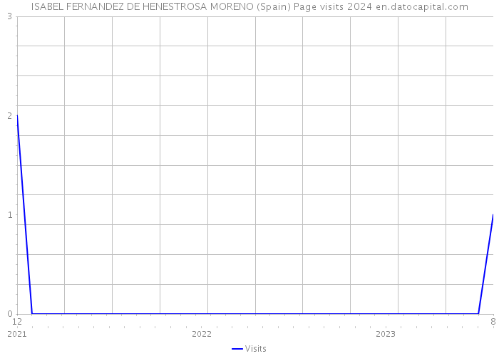 ISABEL FERNANDEZ DE HENESTROSA MORENO (Spain) Page visits 2024 