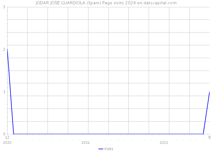 JODAR JOSE GUARDIOLA (Spain) Page visits 2024 