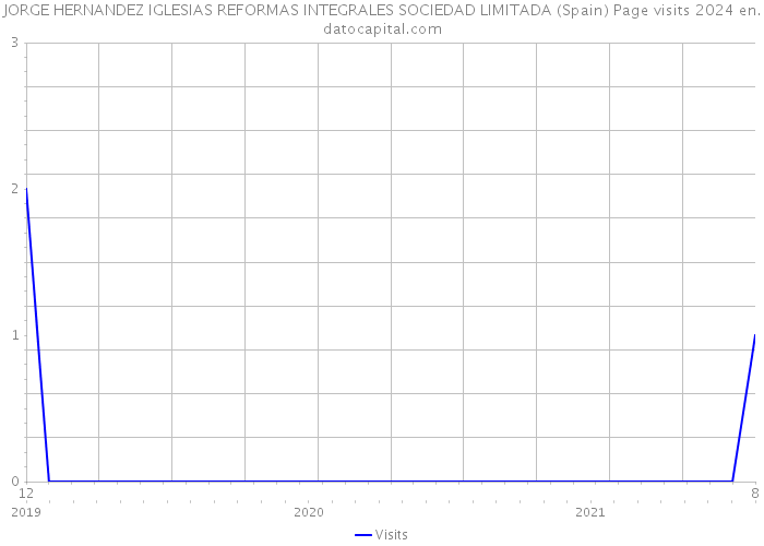 JORGE HERNANDEZ IGLESIAS REFORMAS INTEGRALES SOCIEDAD LIMITADA (Spain) Page visits 2024 