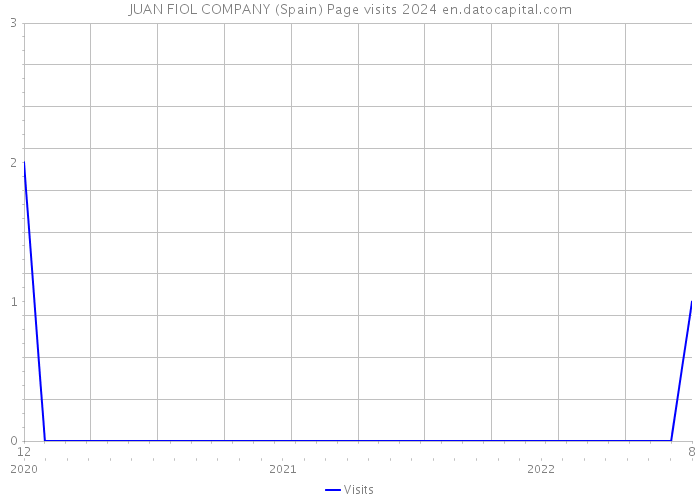 JUAN FIOL COMPANY (Spain) Page visits 2024 