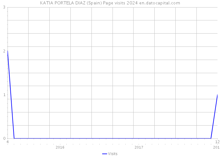 KATIA PORTELA DIAZ (Spain) Page visits 2024 