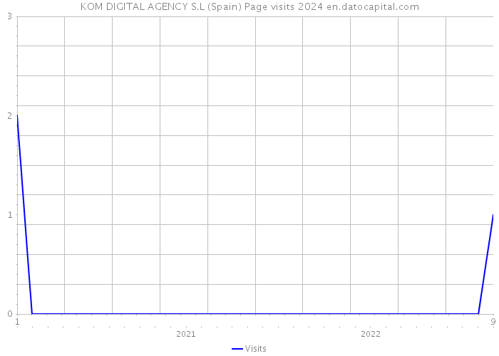 KOM DIGITAL AGENCY S.L (Spain) Page visits 2024 