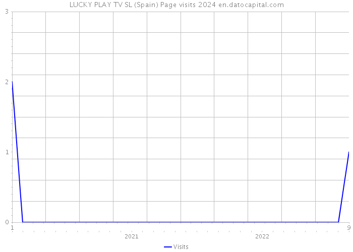 LUCKY PLAY TV SL (Spain) Page visits 2024 