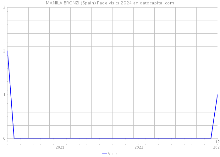 MANILA BRONZI (Spain) Page visits 2024 