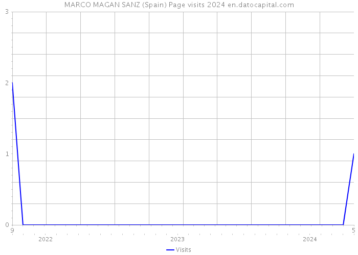 MARCO MAGAN SANZ (Spain) Page visits 2024 