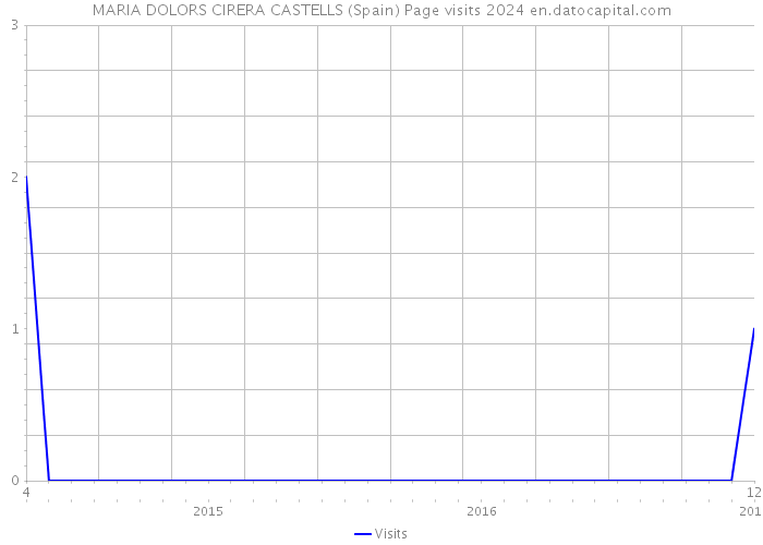 MARIA DOLORS CIRERA CASTELLS (Spain) Page visits 2024 