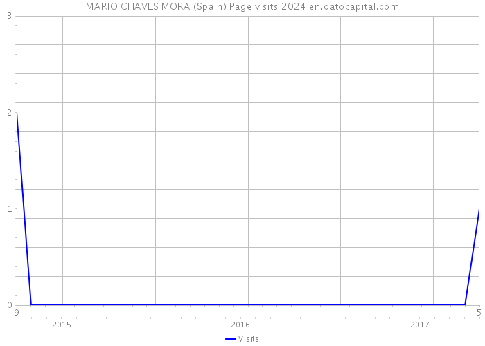 MARIO CHAVES MORA (Spain) Page visits 2024 