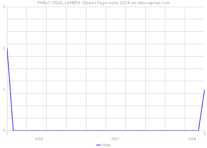 PABLO VIDAL LAHERA (Spain) Page visits 2024 