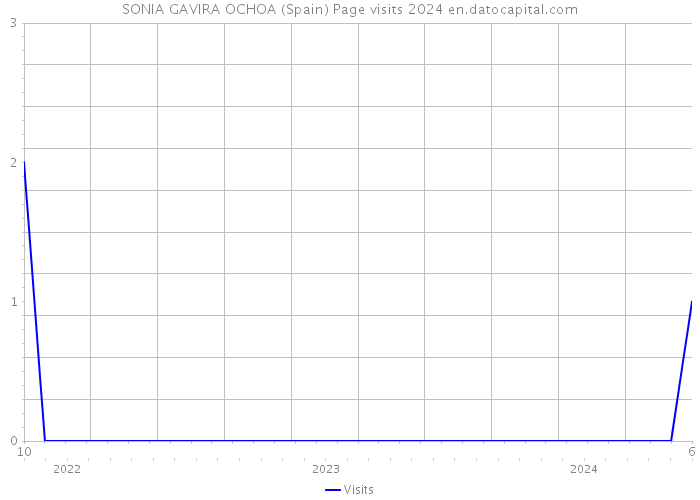 SONIA GAVIRA OCHOA (Spain) Page visits 2024 