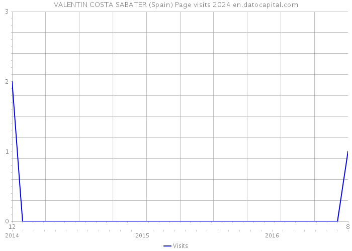 VALENTIN COSTA SABATER (Spain) Page visits 2024 