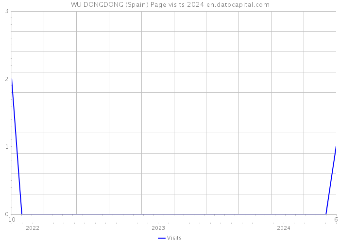 WU DONGDONG (Spain) Page visits 2024 