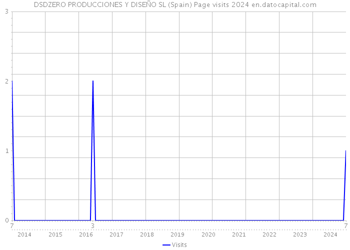 DSDZERO PRODUCCIONES Y DISEÑO SL (Spain) Page visits 2024 