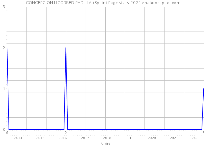 CONCEPCION LIGORRED PADILLA (Spain) Page visits 2024 