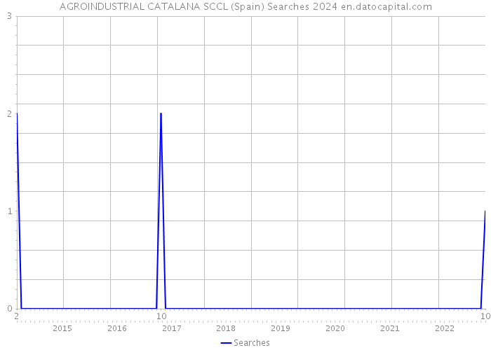 AGROINDUSTRIAL CATALANA SCCL (Spain) Searches 2024 