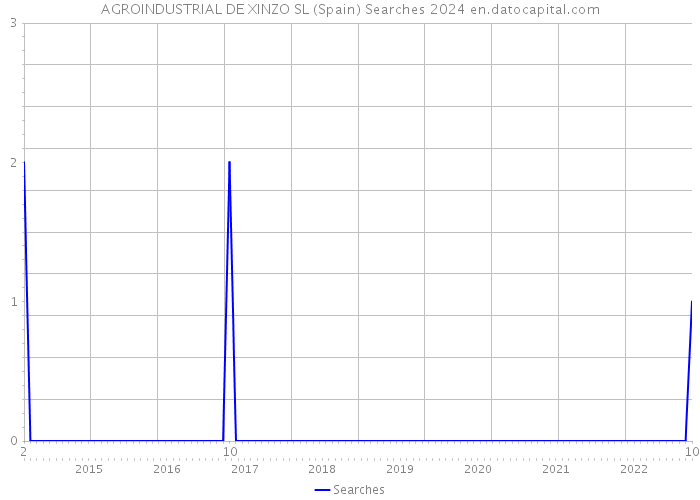 AGROINDUSTRIAL DE XINZO SL (Spain) Searches 2024 