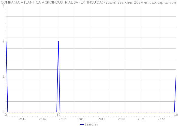 COMPANIA ATLANTICA AGROINDUSTRIAL SA (EXTINGUIDA) (Spain) Searches 2024 