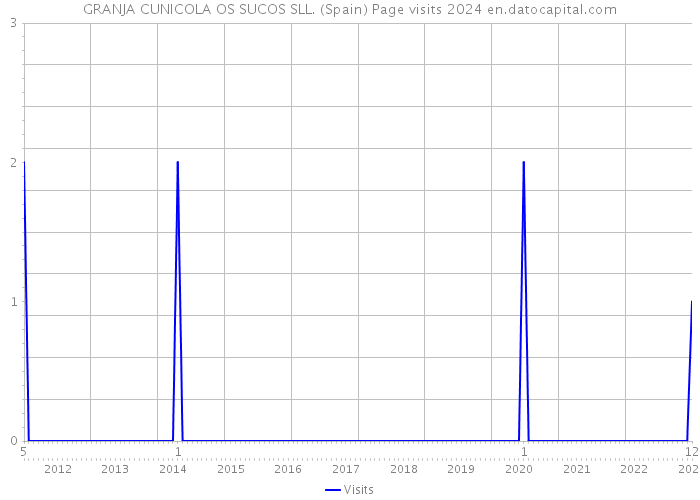 GRANJA CUNICOLA OS SUCOS SLL. (Spain) Page visits 2024 