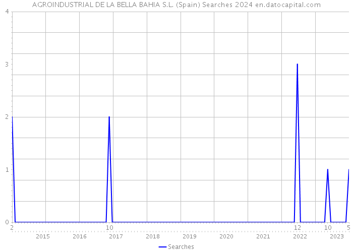 AGROINDUSTRIAL DE LA BELLA BAHIA S.L. (Spain) Searches 2024 