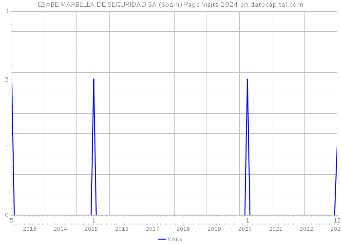 ESABE MARBELLA DE SEGURIDAD SA (Spain) Page visits 2024 