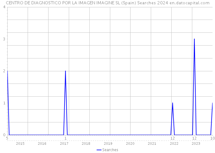 CENTRO DE DIAGNOSTICO POR LA IMAGEN IMAGINE SL (Spain) Searches 2024 