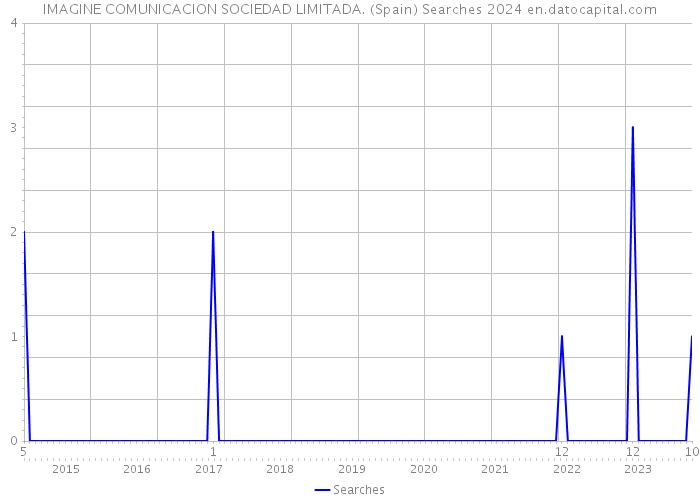 IMAGINE COMUNICACION SOCIEDAD LIMITADA. (Spain) Searches 2024 