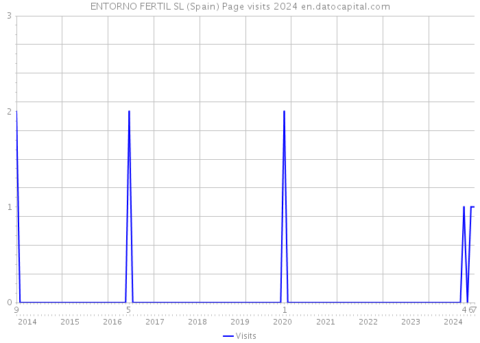 ENTORNO FERTIL SL (Spain) Page visits 2024 