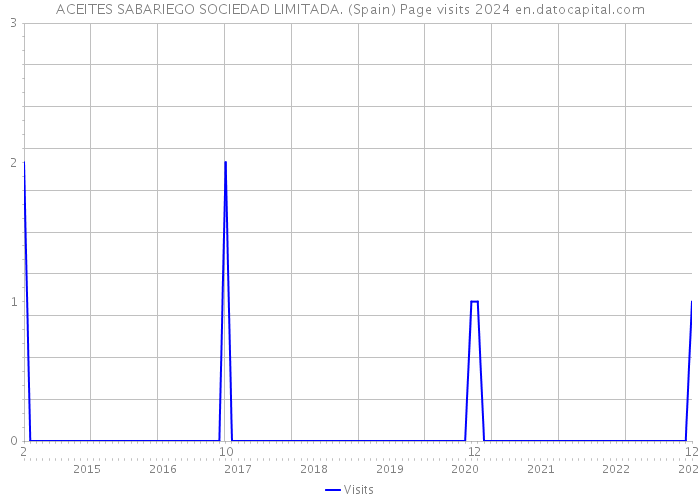 ACEITES SABARIEGO SOCIEDAD LIMITADA. (Spain) Page visits 2024 