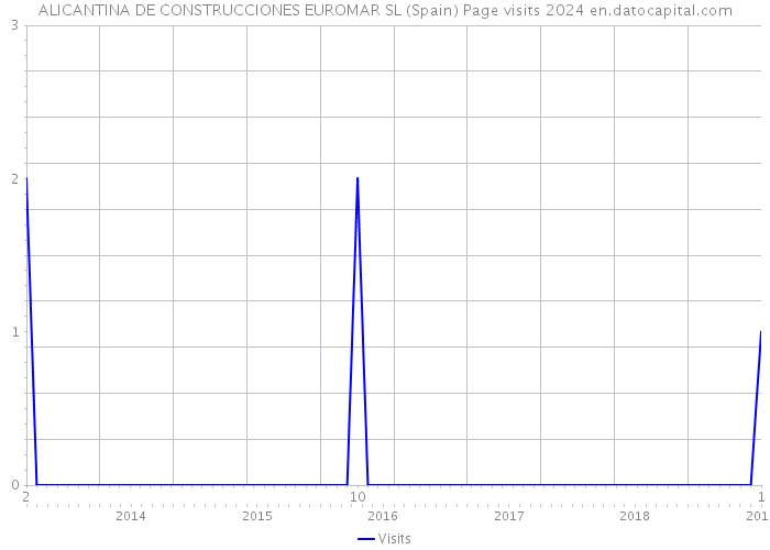 ALICANTINA DE CONSTRUCCIONES EUROMAR SL (Spain) Page visits 2024 