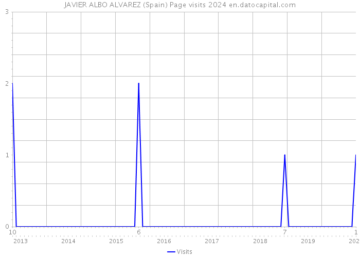 JAVIER ALBO ALVAREZ (Spain) Page visits 2024 