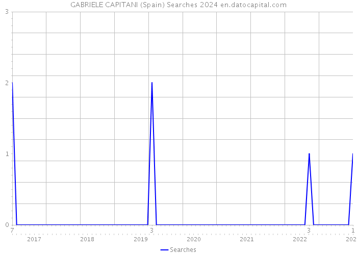 GABRIELE CAPITANI (Spain) Searches 2024 