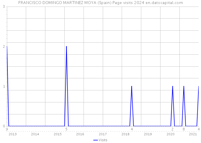FRANCISCO DOMINGO MARTINEZ MOYA (Spain) Page visits 2024 