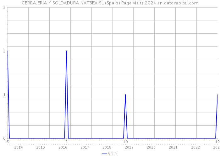CERRAJERIA Y SOLDADURA NATBEA SL (Spain) Page visits 2024 