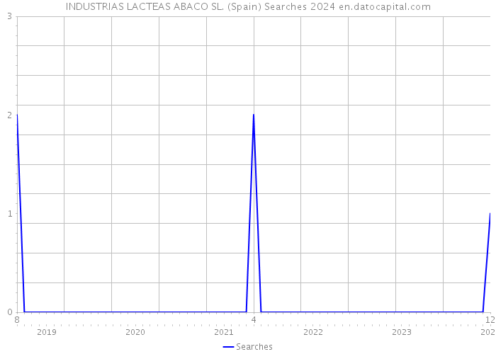 INDUSTRIAS LACTEAS ABACO SL. (Spain) Searches 2024 