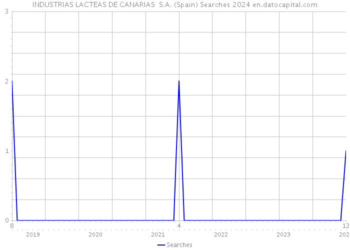 INDUSTRIAS LACTEAS DE CANARIAS S.A. (Spain) Searches 2024 