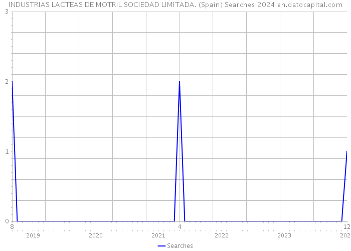 INDUSTRIAS LACTEAS DE MOTRIL SOCIEDAD LIMITADA. (Spain) Searches 2024 