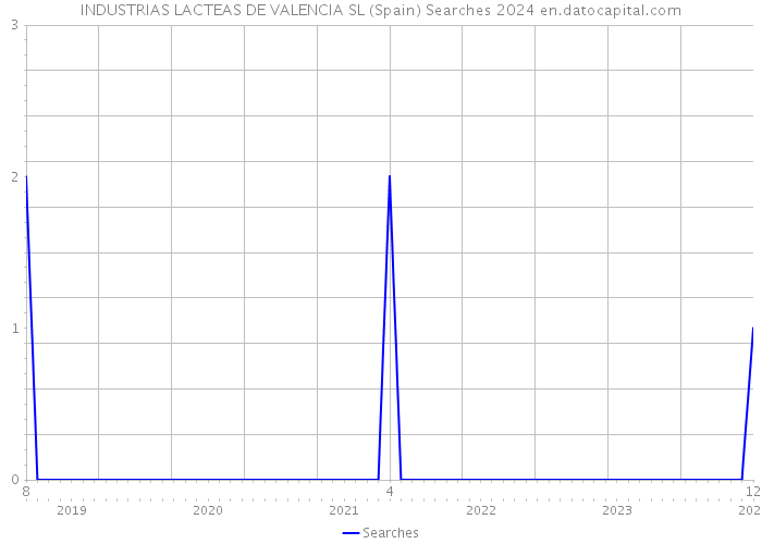 INDUSTRIAS LACTEAS DE VALENCIA SL (Spain) Searches 2024 