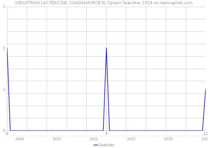INDUSTRIAS LACTEAS DEL GUADALHORCE SL (Spain) Searches 2024 