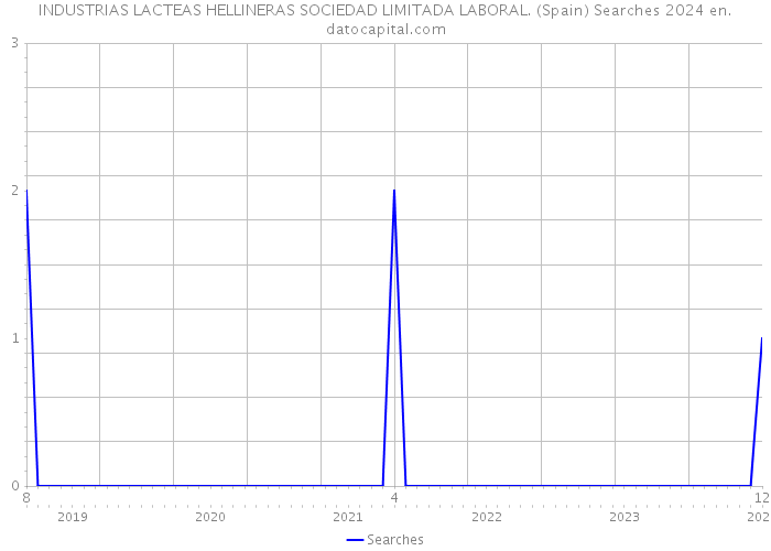 INDUSTRIAS LACTEAS HELLINERAS SOCIEDAD LIMITADA LABORAL. (Spain) Searches 2024 