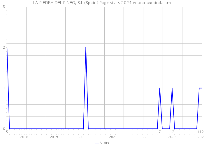 LA PIEDRA DEL PINEO, S.L (Spain) Page visits 2024 