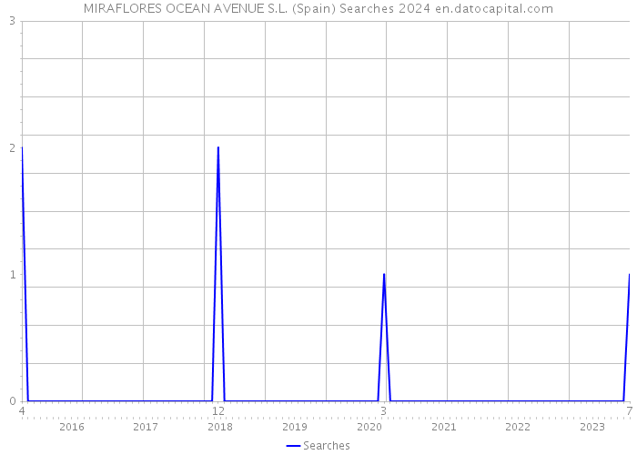MIRAFLORES OCEAN AVENUE S.L. (Spain) Searches 2024 