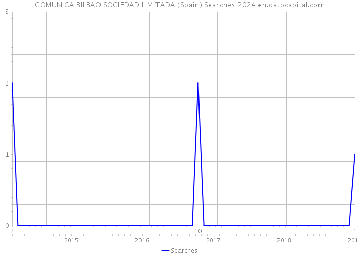 COMUNICA BILBAO SOCIEDAD LIMITADA (Spain) Searches 2024 