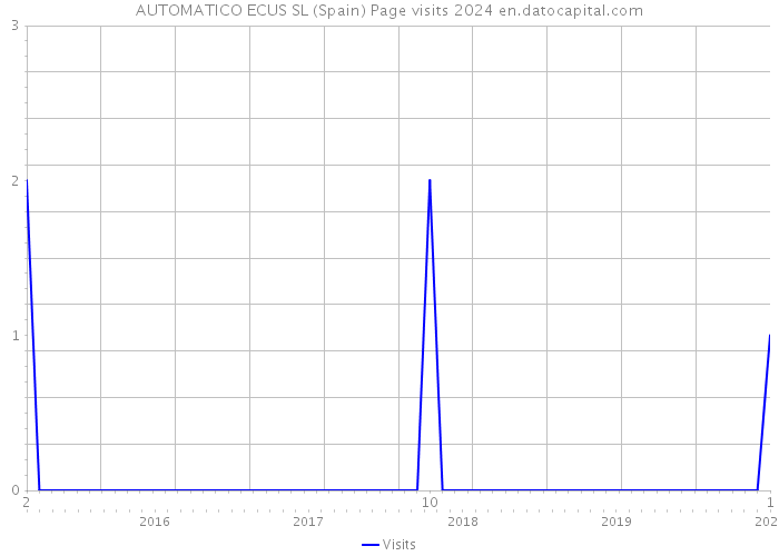 AUTOMATICO ECUS SL (Spain) Page visits 2024 