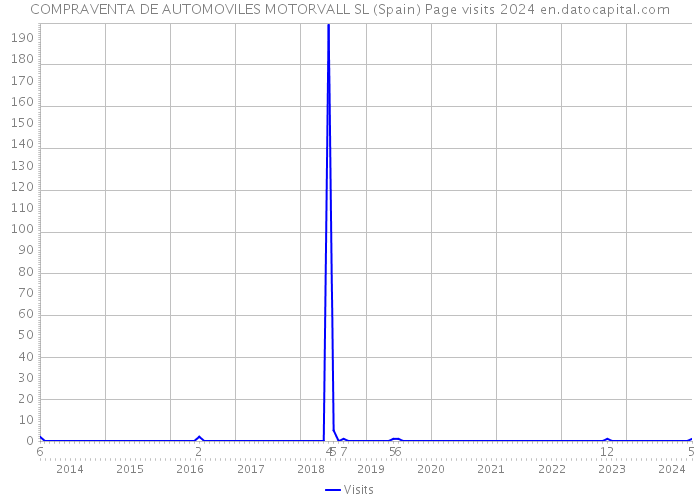 COMPRAVENTA DE AUTOMOVILES MOTORVALL SL (Spain) Page visits 2024 