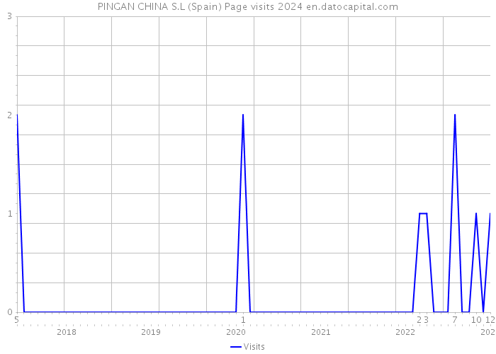 PINGAN CHINA S.L (Spain) Page visits 2024 