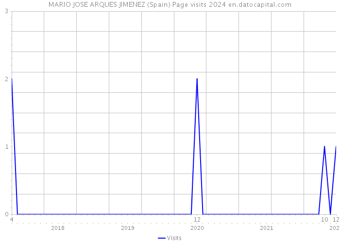 MARIO JOSE ARQUES JIMENEZ (Spain) Page visits 2024 