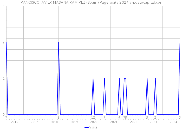 FRANCISCO JAVIER MASANA RAMIREZ (Spain) Page visits 2024 