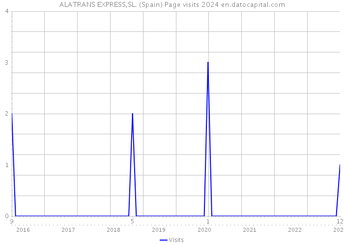 ALATRANS EXPRESS,SL. (Spain) Page visits 2024 