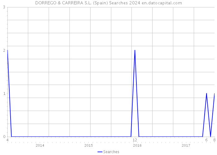 DORREGO & CARREIRA S.L. (Spain) Searches 2024 